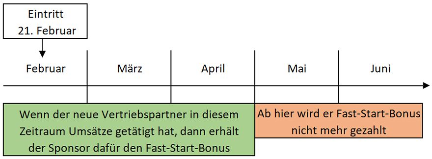 fast start bonus