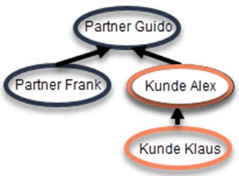 Ebenenbonus – Was bekommt Partner Guido vom Kunden Klaus? Neue Frage – was bekommt Guido vom Kunden Klaus wenn Alex auch ein Kunde ist?