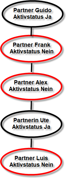 Ebenenbonus – Was verdient Guido an nicht aktiven Partnern