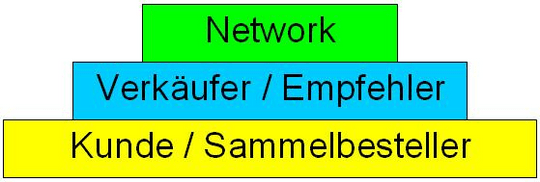 MLM-Software drei Schichten