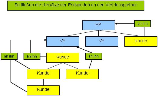 Umsätze an VP