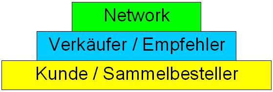 MLM-Software Stufensystem MLM-Software Stufensystem